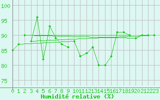 Courbe de l'humidit relative pour Spa - La Sauvenire (Be)