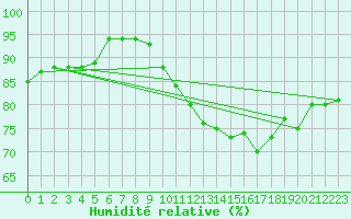 Courbe de l'humidit relative pour Saint-Girons (09)