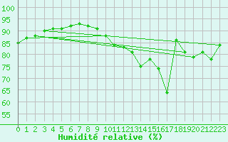 Courbe de l'humidit relative pour Corny-sur-Moselle (57)