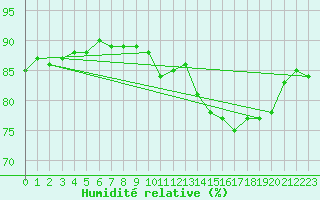 Courbe de l'humidit relative pour Epinal (88)