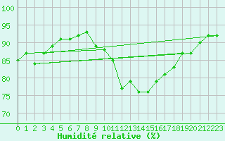 Courbe de l'humidit relative pour Berne Liebefeld (Sw)