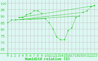 Courbe de l'humidit relative pour Auxerre-Perrigny (89)