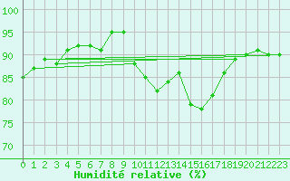 Courbe de l'humidit relative pour Villarzel (Sw)