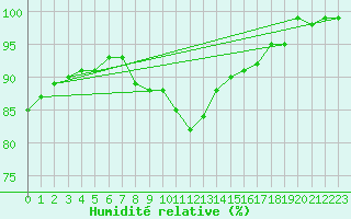Courbe de l'humidit relative pour Retz