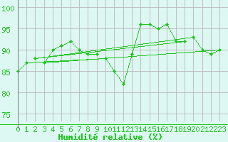 Courbe de l'humidit relative pour Olands Sodra Udde