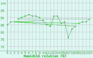 Courbe de l'humidit relative pour Agen (47)