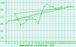 Courbe de l'humidit relative pour Herstmonceux (UK)