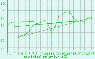Courbe de l'humidit relative pour Aizenay (85)