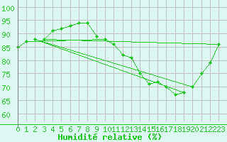 Courbe de l'humidit relative pour Potte (80)