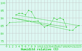 Courbe de l'humidit relative pour Saint-Amans (48)