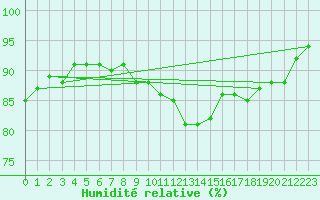 Courbe de l'humidit relative pour Renwez (08)