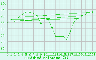 Courbe de l'humidit relative pour Roujan (34)