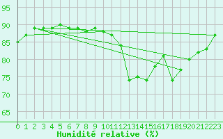 Courbe de l'humidit relative pour Katschberg