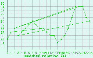 Courbe de l'humidit relative pour Brignogan (29)