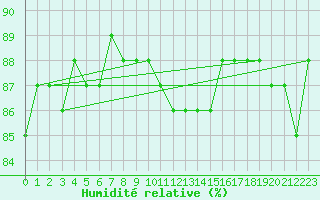 Courbe de l'humidit relative pour Trapani / Birgi