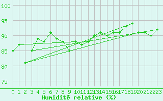 Courbe de l'humidit relative pour Wuerzburg