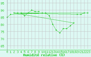 Courbe de l'humidit relative pour Herbault (41)