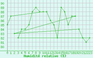 Courbe de l'humidit relative pour Maniitsoq Mittarfia