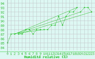 Courbe de l'humidit relative pour Kokemaki Tulkkila