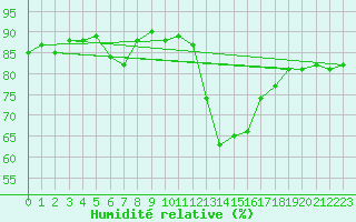 Courbe de l'humidit relative pour Benevente