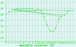 Courbe de l'humidit relative pour Saint-Jean-de-Liversay (17)