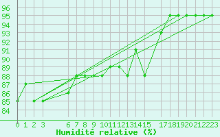 Courbe de l'humidit relative pour Ufs Deutsche Bucht.