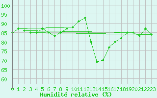 Courbe de l'humidit relative pour Skagsudde