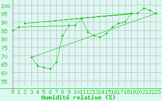 Courbe de l'humidit relative pour Langenwetzendorf-Goe