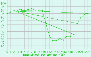 Courbe de l'humidit relative pour Lans-en-Vercors (38)