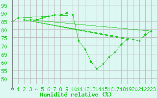 Courbe de l'humidit relative pour Sainte-Genevive-des-Bois (91)