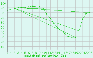 Courbe de l'humidit relative pour Pirapora