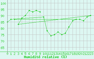 Courbe de l'humidit relative pour Montrodat (48)