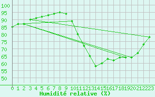 Courbe de l'humidit relative pour Nostang (56)