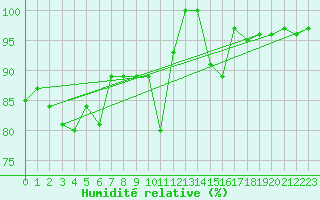Courbe de l'humidit relative pour Pau (64)