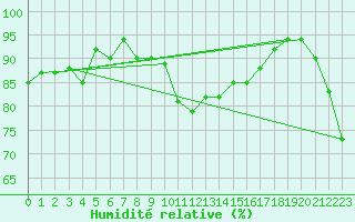 Courbe de l'humidit relative pour Queenstown Aerodrome