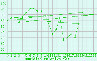 Courbe de l'humidit relative pour Felletin (23)