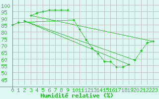 Courbe de l'humidit relative pour Charmant (16)