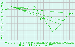 Courbe de l'humidit relative pour Abbeville (80)