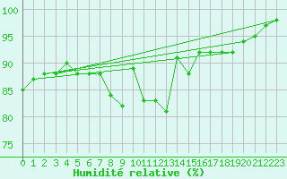 Courbe de l'humidit relative pour Chivenor