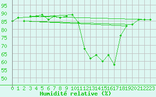 Courbe de l'humidit relative pour Saclas (91)