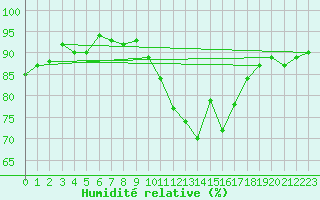 Courbe de l'humidit relative pour Bannay (18)