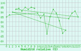 Courbe de l'humidit relative pour Monts-sur-Guesnes (86)