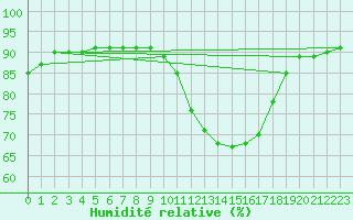 Courbe de l'humidit relative pour Sorgues (84)