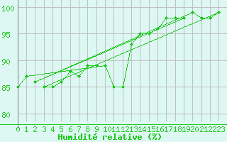 Courbe de l'humidit relative pour Dinard (35)