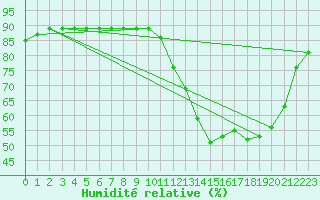 Courbe de l'humidit relative pour Tigery (91)