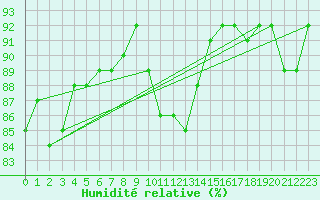 Courbe de l'humidit relative pour Petiville (76)