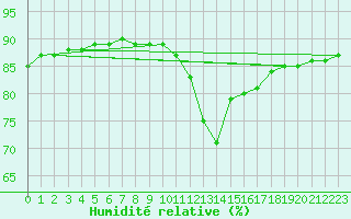 Courbe de l'humidit relative pour Fiscaglia Migliarino (It)