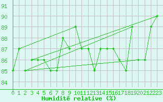 Courbe de l'humidit relative pour Saclas (91)
