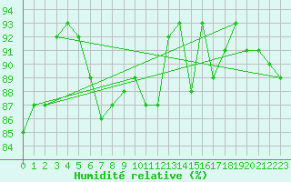 Courbe de l'humidit relative pour Ste (34)