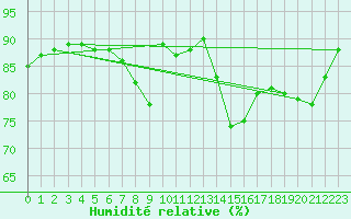 Courbe de l'humidit relative pour Voorschoten